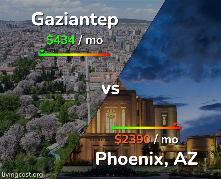 Cost of living in Gaziantep vs Phoenix infographic