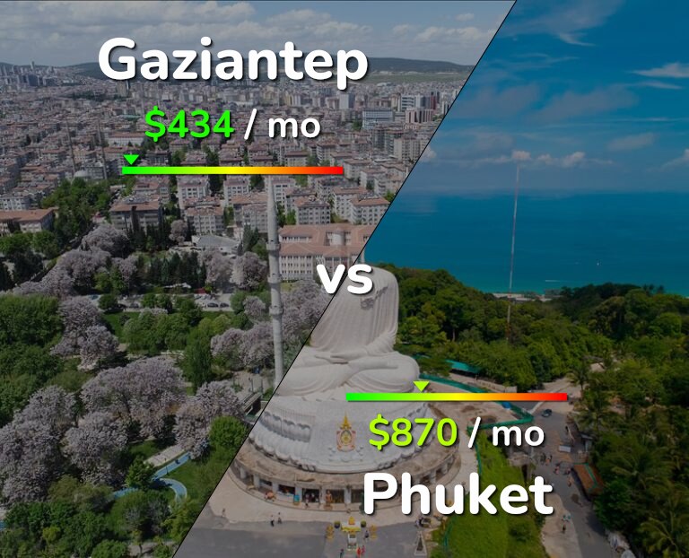 Cost of living in Gaziantep vs Phuket infographic