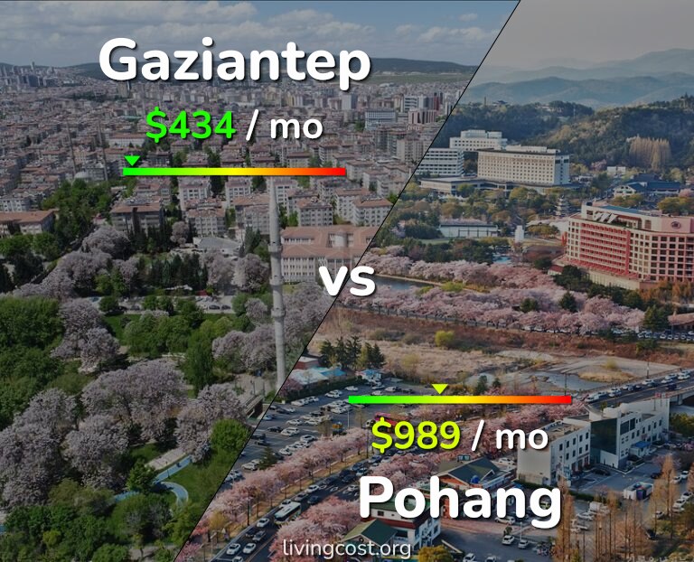 Cost of living in Gaziantep vs Pohang infographic