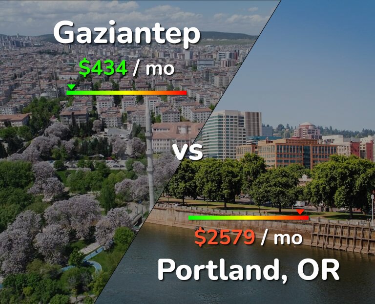 Cost of living in Gaziantep vs Portland infographic