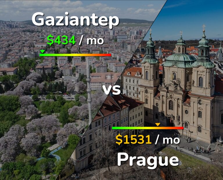 Cost of living in Gaziantep vs Prague infographic