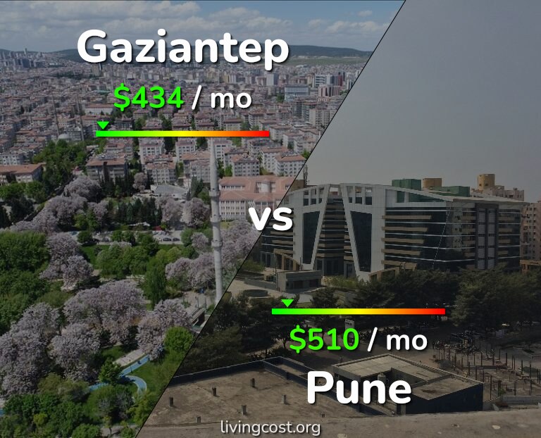 Cost of living in Gaziantep vs Pune infographic