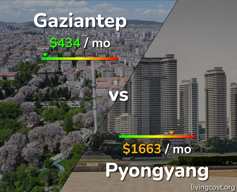 Cost of living in Gaziantep vs Pyongyang infographic