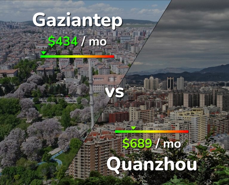 Cost of living in Gaziantep vs Quanzhou infographic