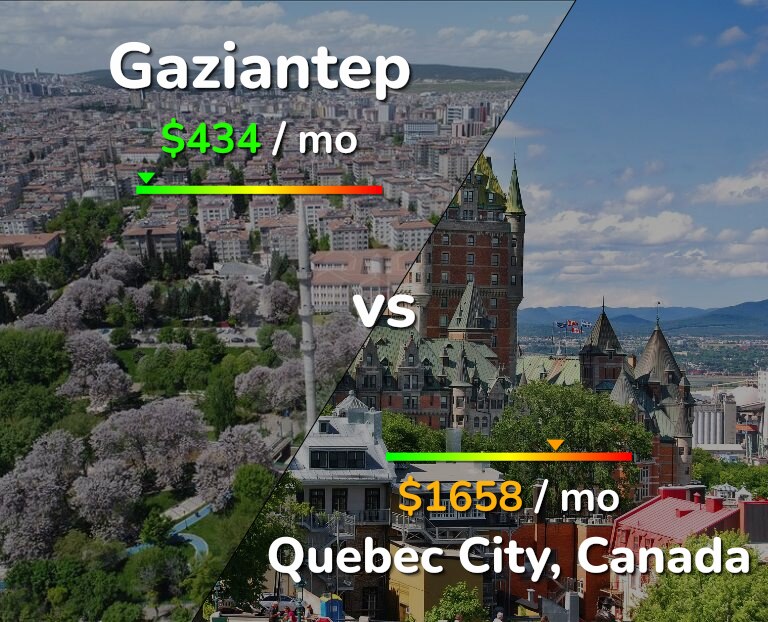 Cost of living in Gaziantep vs Quebec City infographic