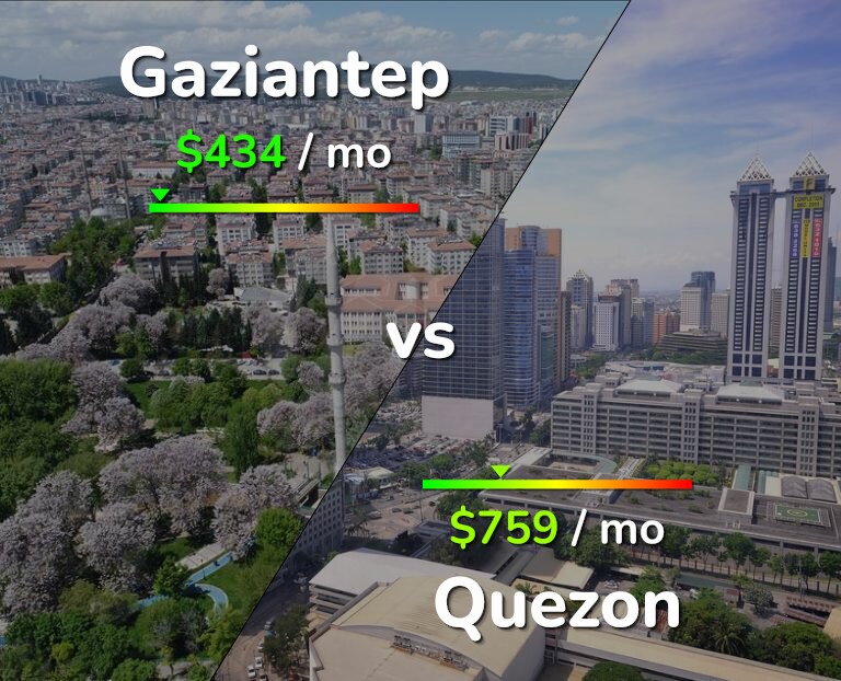 Cost of living in Gaziantep vs Quezon infographic