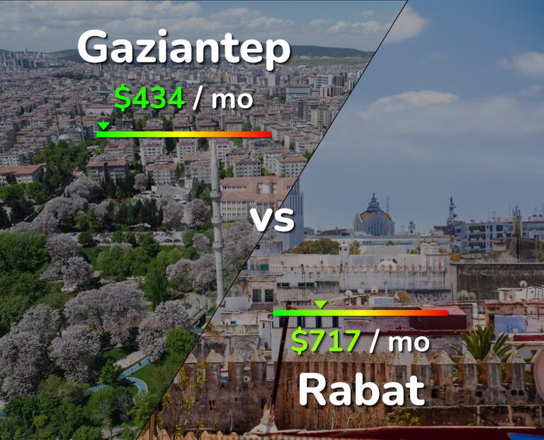Cost of living in Gaziantep vs Rabat infographic