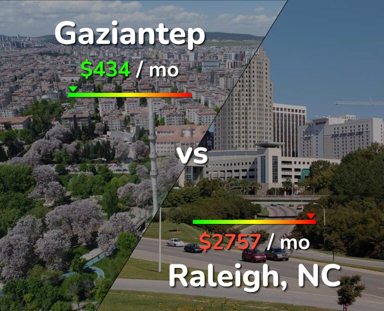 Cost of living in Gaziantep vs Raleigh infographic