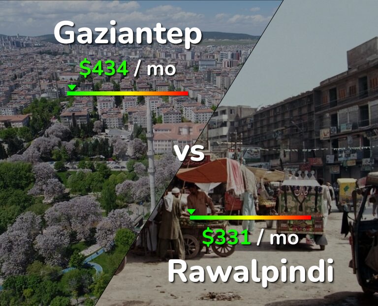 Cost of living in Gaziantep vs Rawalpindi infographic