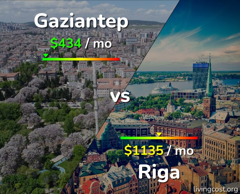 Cost of living in Gaziantep vs Riga infographic