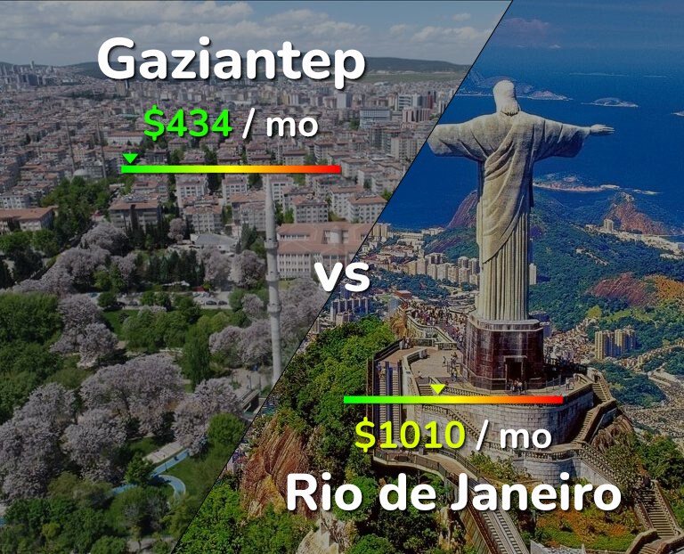 Cost of living in Gaziantep vs Rio de Janeiro infographic