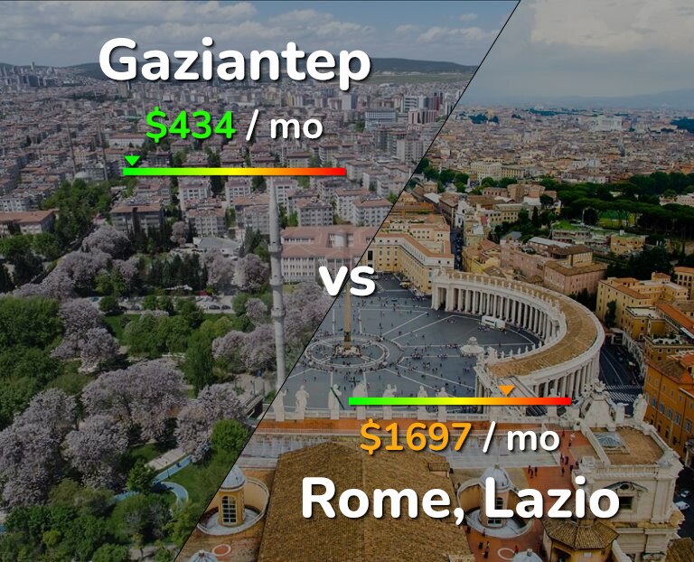 Cost of living in Gaziantep vs Rome infographic