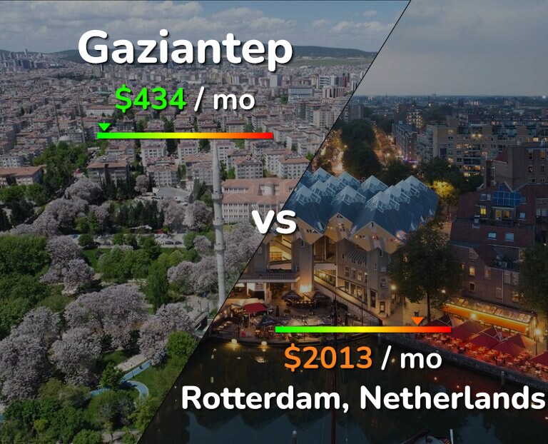 Cost of living in Gaziantep vs Rotterdam infographic