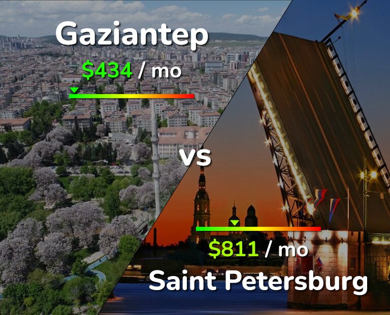 Cost of living in Gaziantep vs Saint Petersburg infographic