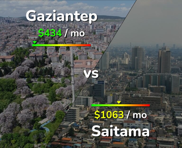 Cost of living in Gaziantep vs Saitama infographic