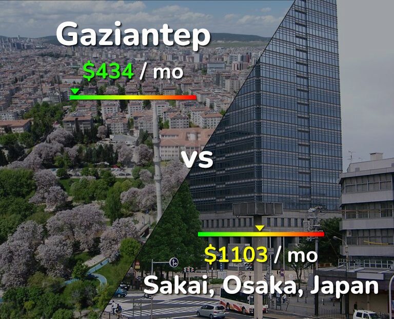 Cost of living in Gaziantep vs Sakai infographic