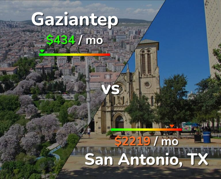 Cost of living in Gaziantep vs San Antonio infographic