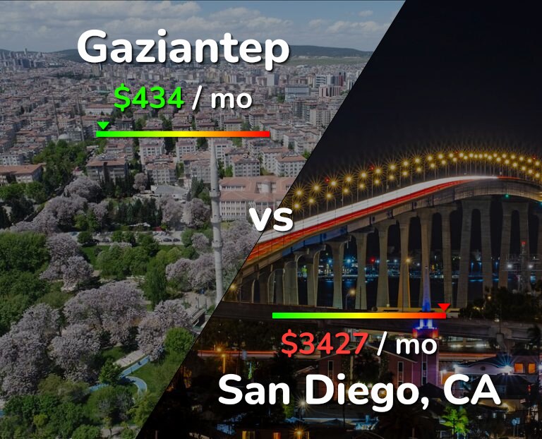 Cost of living in Gaziantep vs San Diego infographic
