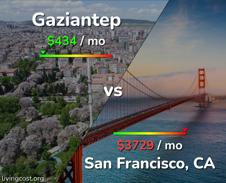 Cost of living in Gaziantep vs San Francisco infographic