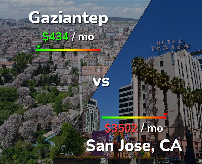Cost of living in Gaziantep vs San Jose, United States infographic