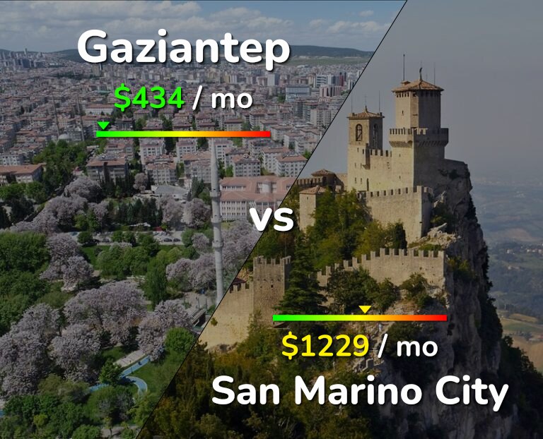 Cost of living in Gaziantep vs San Marino City infographic