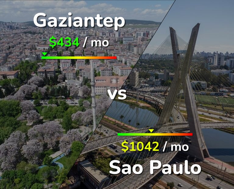 Cost of living in Gaziantep vs Sao Paulo infographic