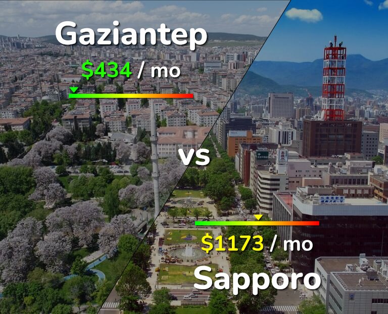Cost of living in Gaziantep vs Sapporo infographic