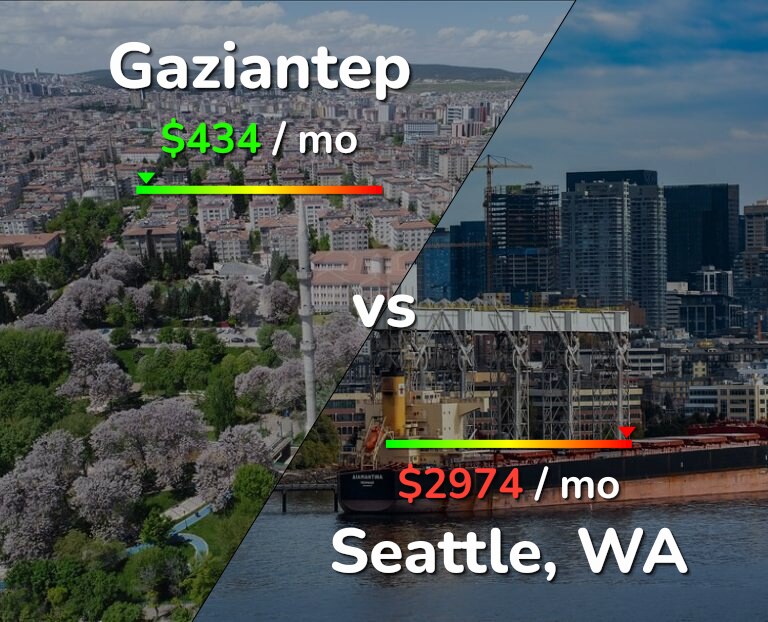 Cost of living in Gaziantep vs Seattle infographic