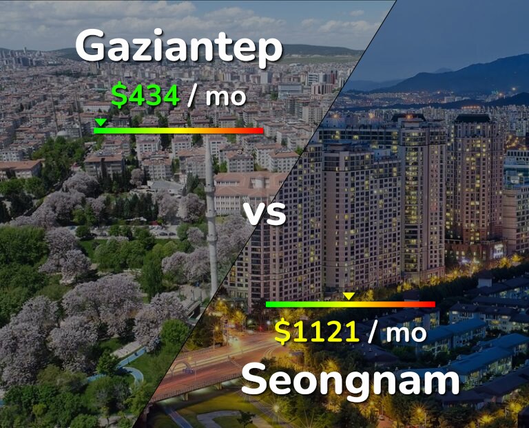 Cost of living in Gaziantep vs Seongnam infographic