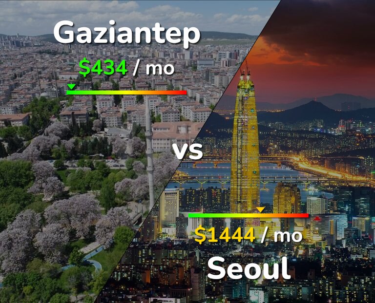 Cost of living in Gaziantep vs Seoul infographic