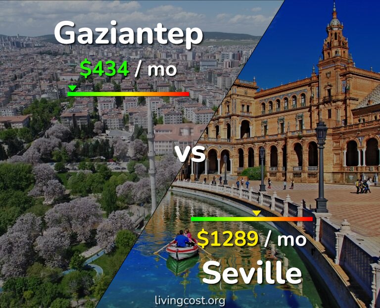 Cost of living in Gaziantep vs Seville infographic