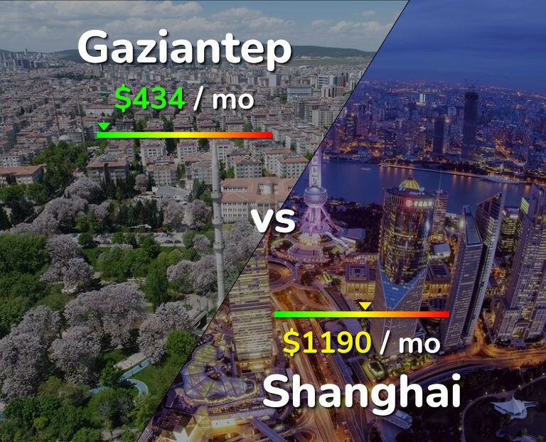 Cost of living in Gaziantep vs Shanghai infographic