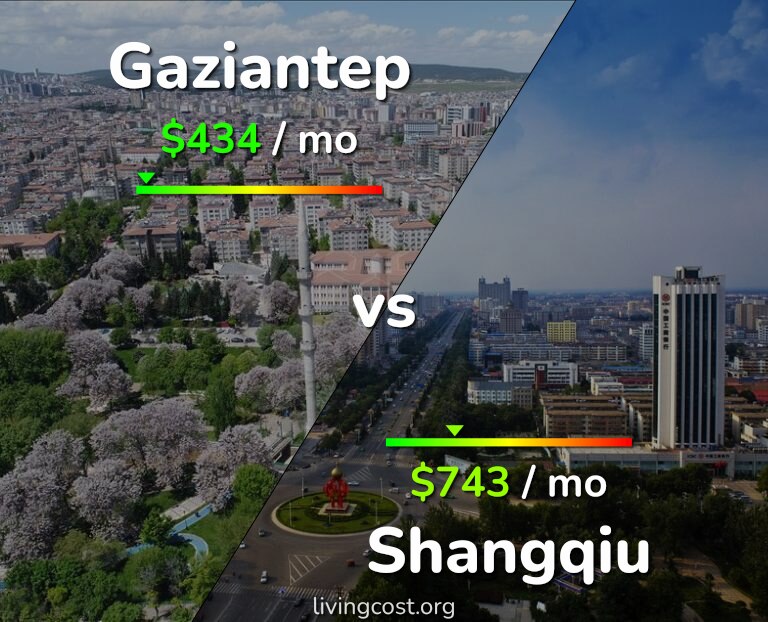 Cost of living in Gaziantep vs Shangqiu infographic