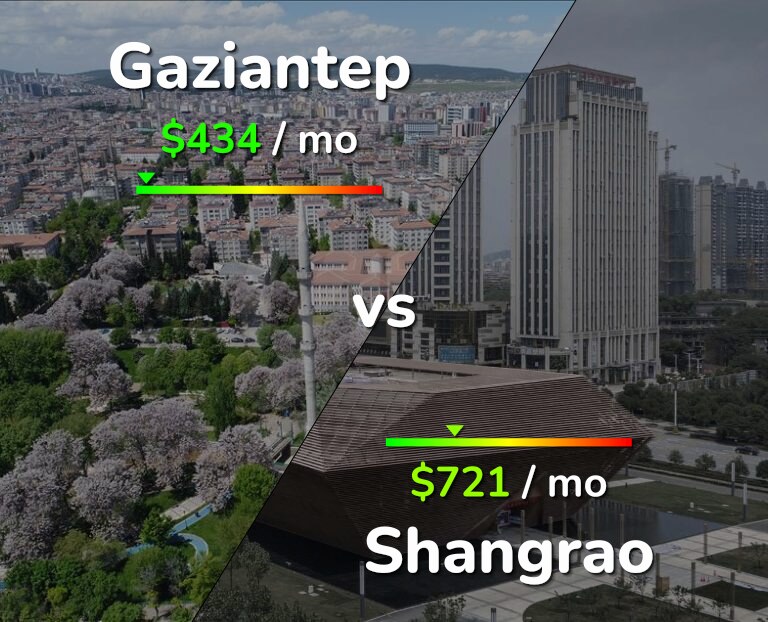 Cost of living in Gaziantep vs Shangrao infographic