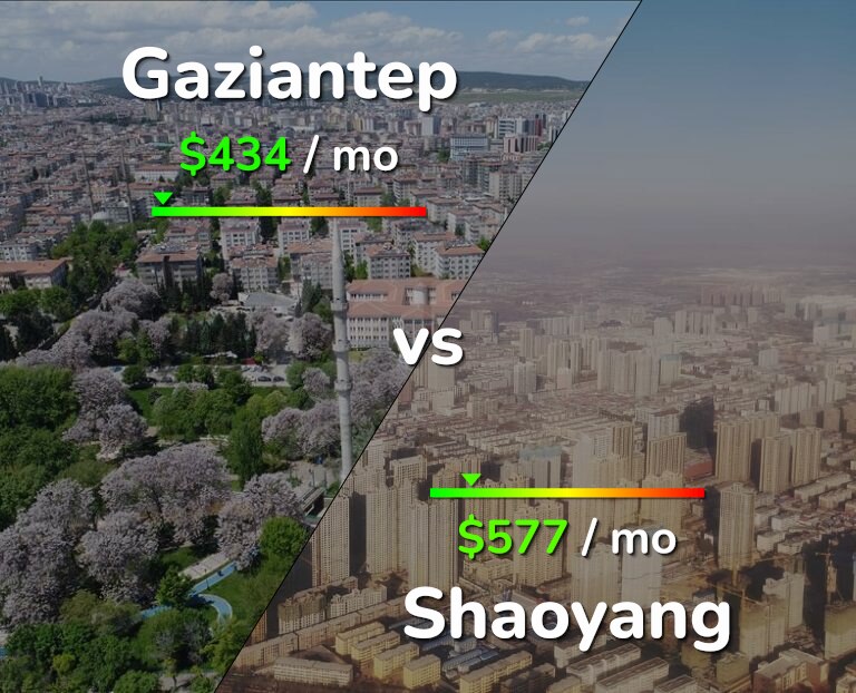 Cost of living in Gaziantep vs Shaoyang infographic