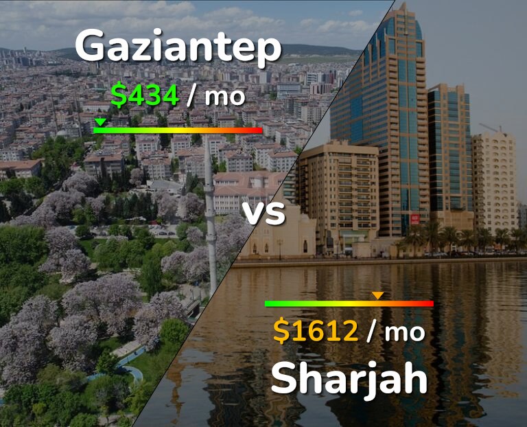 Cost of living in Gaziantep vs Sharjah infographic