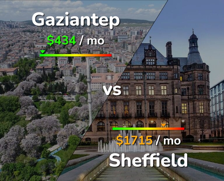 Cost of living in Gaziantep vs Sheffield infographic