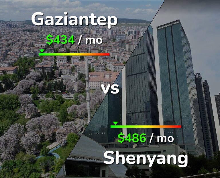 Cost of living in Gaziantep vs Shenyang infographic