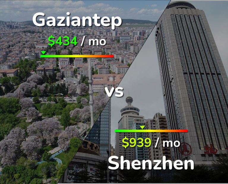 Cost of living in Gaziantep vs Shenzhen infographic