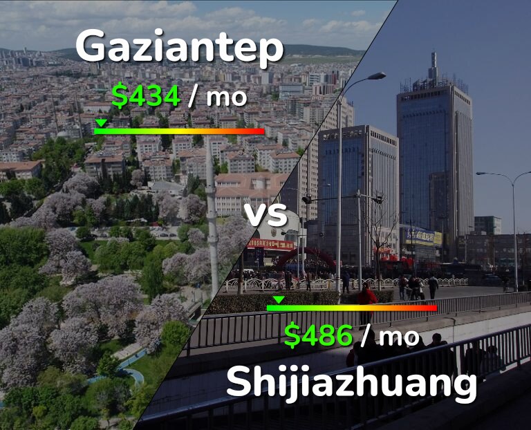 Cost of living in Gaziantep vs Shijiazhuang infographic