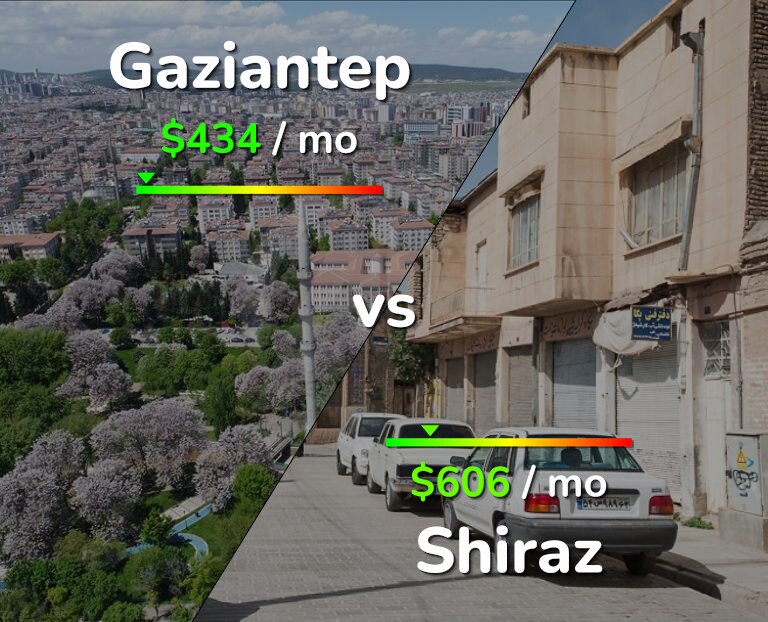 Cost of living in Gaziantep vs Shiraz infographic