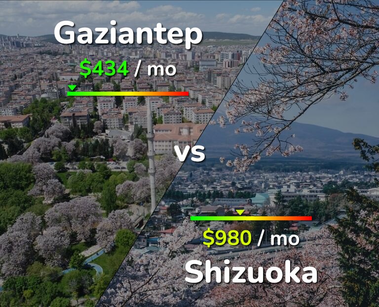 Cost of living in Gaziantep vs Shizuoka infographic