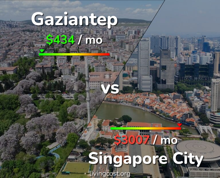 Cost of living in Gaziantep vs Singapore City infographic