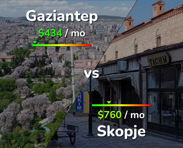 Cost of living in Gaziantep vs Skopje infographic