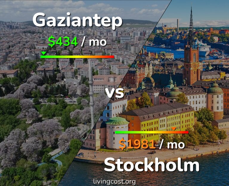 Cost of living in Gaziantep vs Stockholm infographic