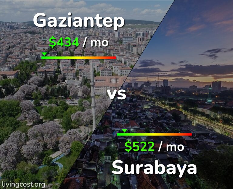 Cost of living in Gaziantep vs Surabaya infographic