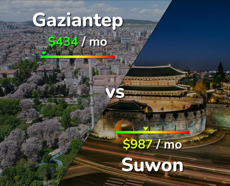 Cost of living in Gaziantep vs Suwon infographic