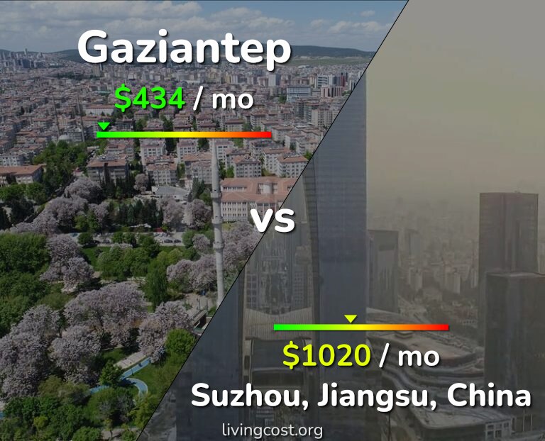 Cost of living in Gaziantep vs Suzhou infographic