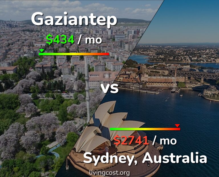 Cost of living in Gaziantep vs Sydney infographic