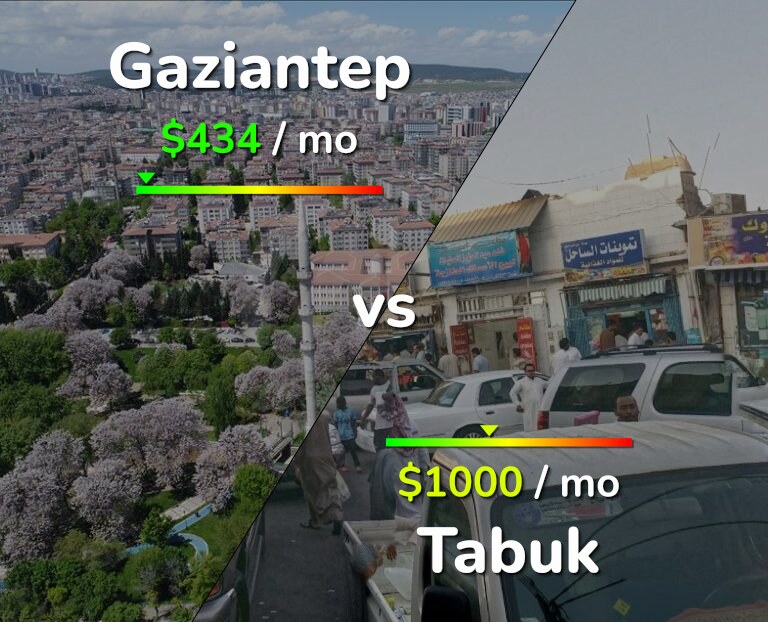 Cost of living in Gaziantep vs Tabuk infographic